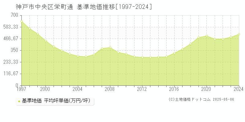 神戸市中央区栄町通の基準地価推移グラフ 