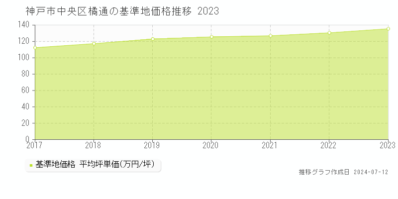 神戸市中央区橘通の基準地価推移グラフ 