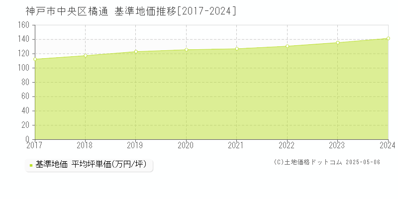 橘通(神戸市中央区)の基準地価推移グラフ(坪単価)[2017-2024年]