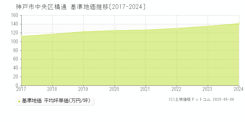 神戸市中央区橘通の基準地価推移グラフ 