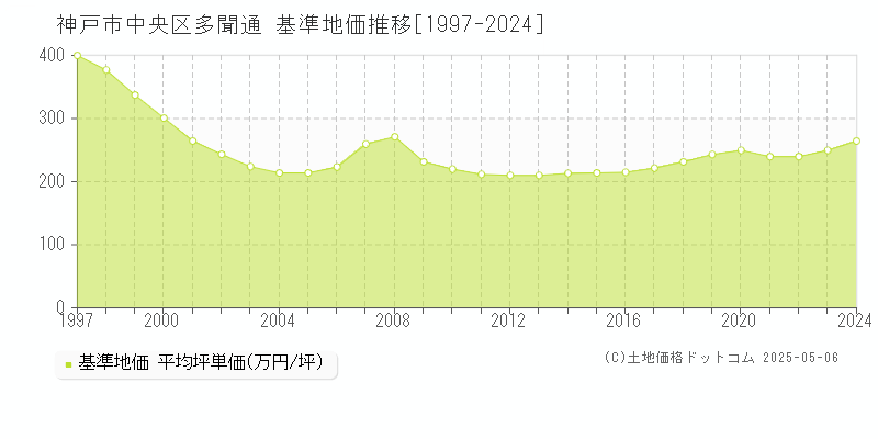 多聞通(神戸市中央区)の基準地価推移グラフ(坪単価)[1997-2024年]