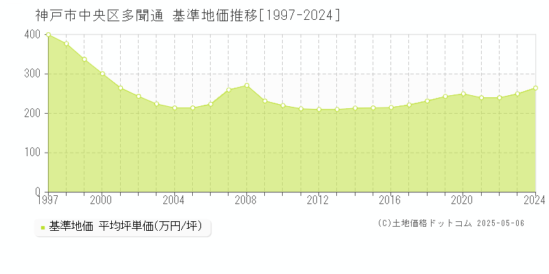 神戸市中央区多聞通の基準地価推移グラフ 