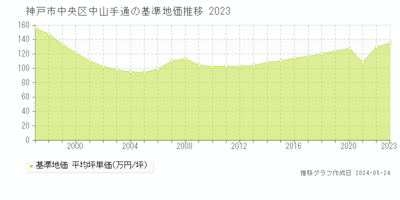 神戸市中央区中山手通の基準地価推移グラフ 