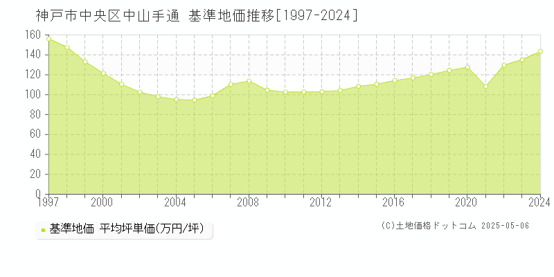 中山手通(神戸市中央区)の基準地価推移グラフ(坪単価)[1997-2024年]