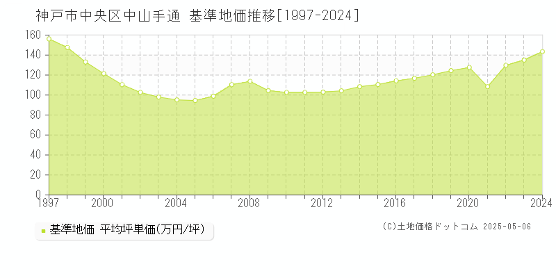 神戸市中央区中山手通の基準地価推移グラフ 