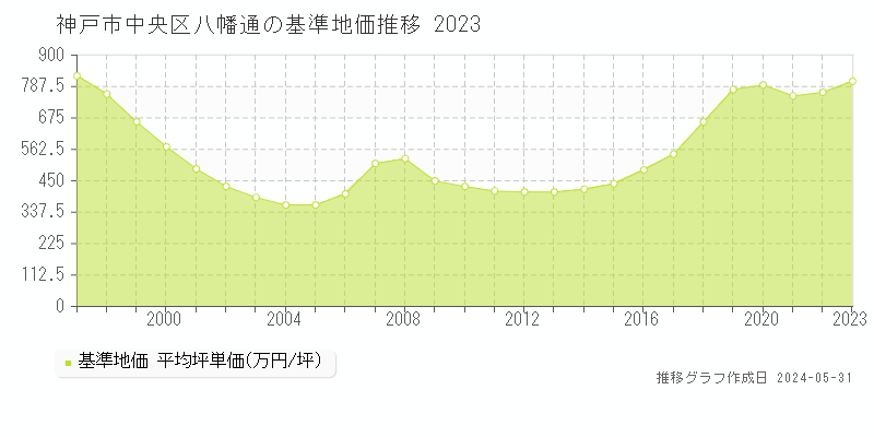 神戸市中央区八幡通の基準地価推移グラフ 