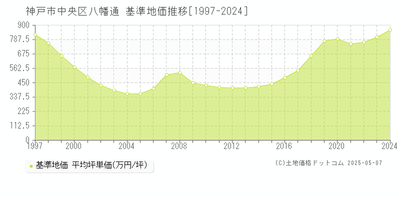 八幡通(神戸市中央区)の基準地価推移グラフ(坪単価)[1997-2024年]