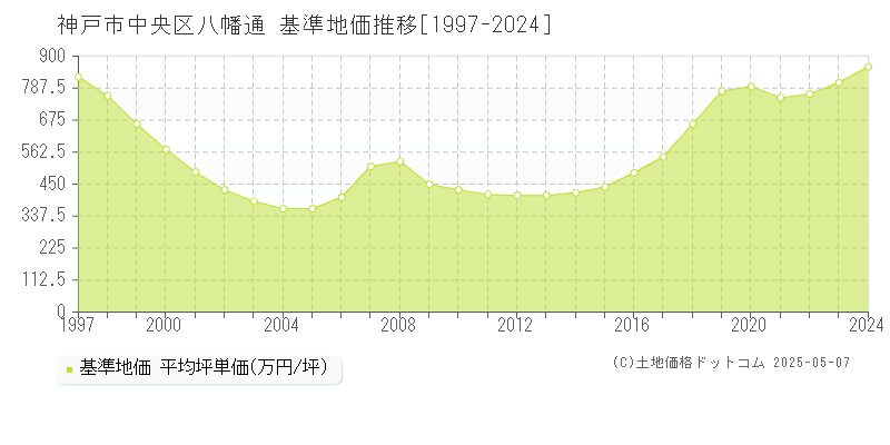 神戸市中央区八幡通の基準地価推移グラフ 