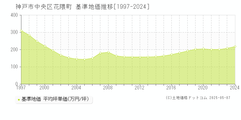 花隈町(神戸市中央区)の基準地価推移グラフ(坪単価)[1997-2024年]