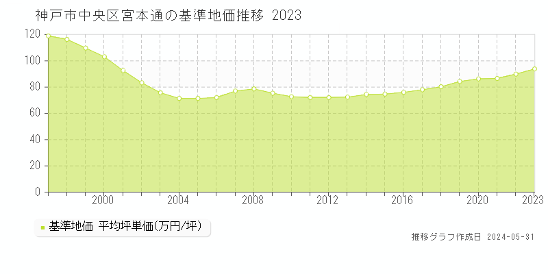 神戸市中央区宮本通の基準地価推移グラフ 