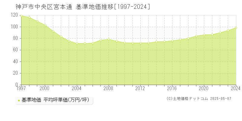 宮本通(神戸市中央区)の基準地価推移グラフ(坪単価)[1997-2024年]