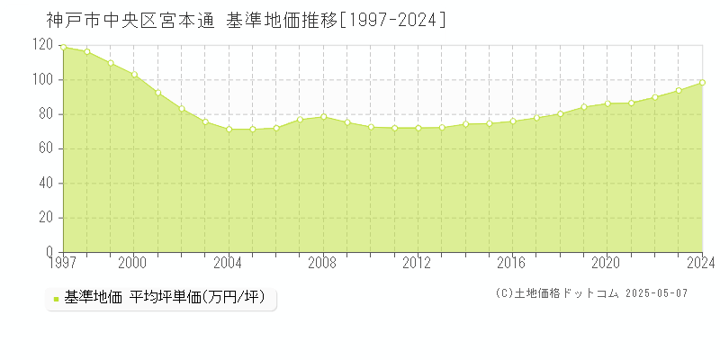 神戸市中央区宮本通の基準地価推移グラフ 