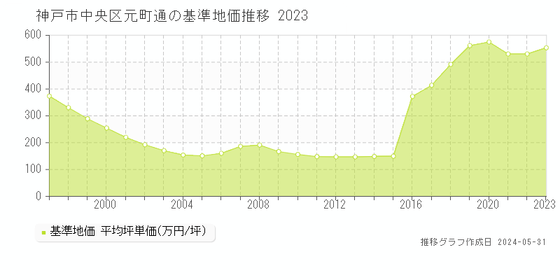 神戸市中央区元町通の基準地価推移グラフ 