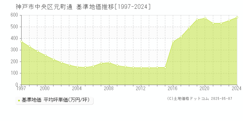 元町通(神戸市中央区)の基準地価推移グラフ(坪単価)[1997-2024年]