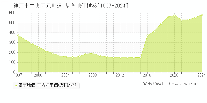 神戸市中央区元町通の基準地価推移グラフ 