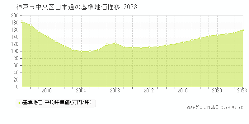 神戸市中央区山本通の基準地価推移グラフ 