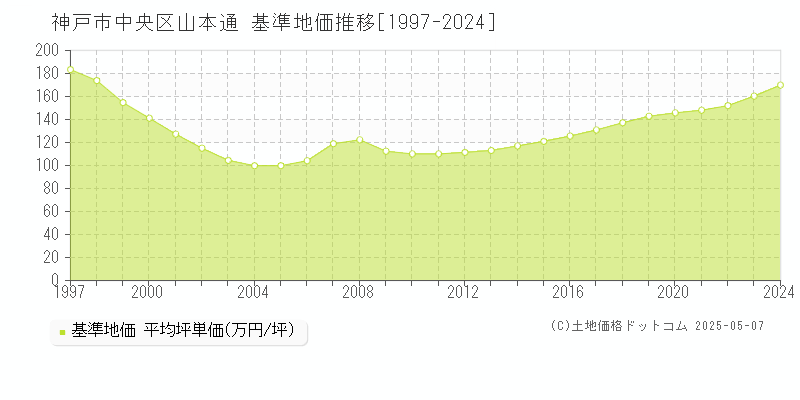 山本通(神戸市中央区)の基準地価推移グラフ(坪単価)[1997-2024年]