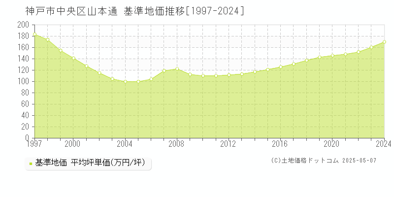 神戸市中央区山本通の基準地価推移グラフ 