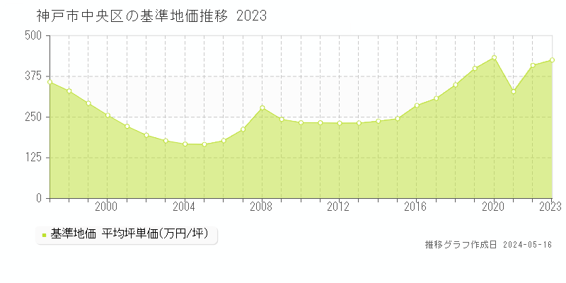 神戸市中央区全域の基準地価推移グラフ 