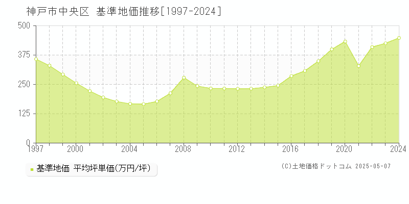 神戸市中央区(兵庫県)の基準地価推移グラフ(坪単価)[1997-2024年]