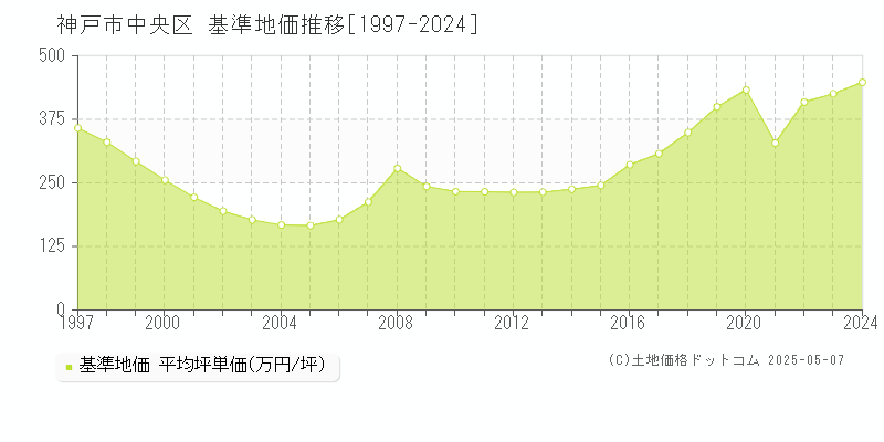 神戸市中央区の基準地価推移グラフ 