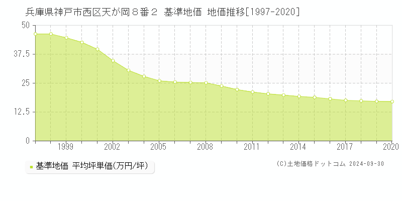 兵庫県神戸市西区天が岡８番２ 基準地価 地価推移[1997-2020]