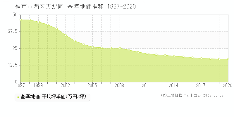 神戸市西区天が岡の基準地価推移グラフ 