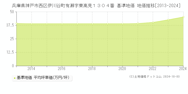 兵庫県神戸市西区伊川谷町有瀬字東高見１３０４番 基準地価 地価推移[2013-2024]