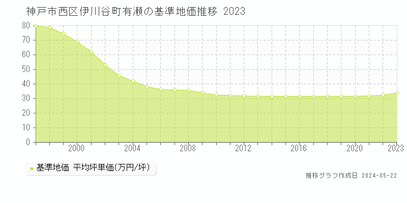 神戸市西区伊川谷町有瀬の基準地価推移グラフ 