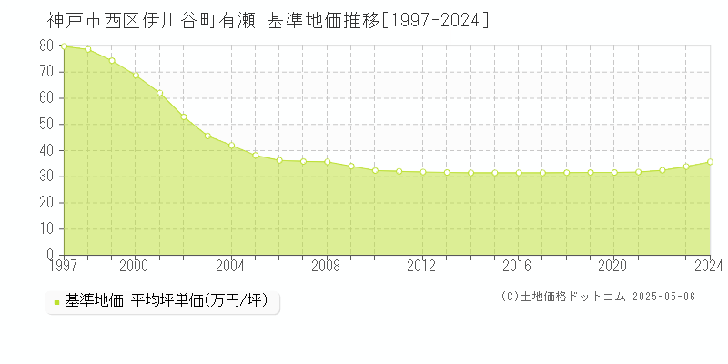 神戸市西区伊川谷町有瀬の基準地価推移グラフ 