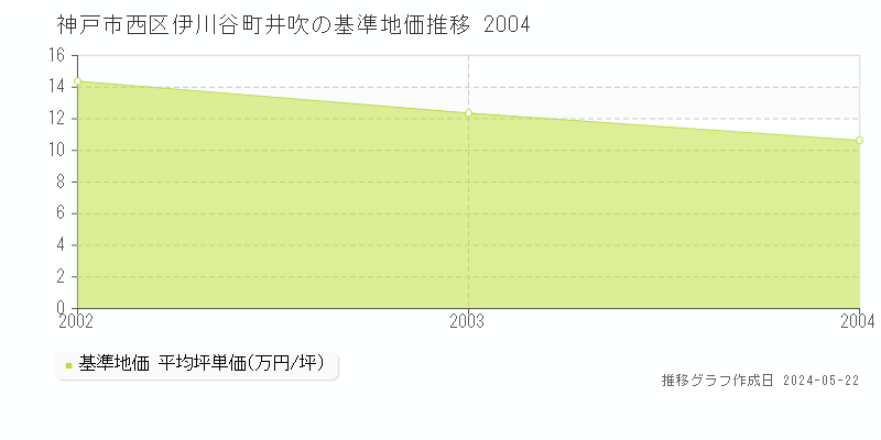 神戸市西区伊川谷町井吹の基準地価推移グラフ 
