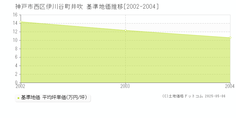 伊川谷町井吹(神戸市西区)の基準地価推移グラフ(坪単価)[2002-2004年]