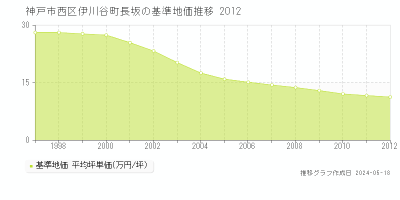 神戸市西区伊川谷町長坂の基準地価推移グラフ 