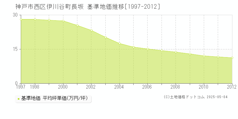 伊川谷町長坂(神戸市西区)の基準地価推移グラフ(坪単価)[1997-2012年]
