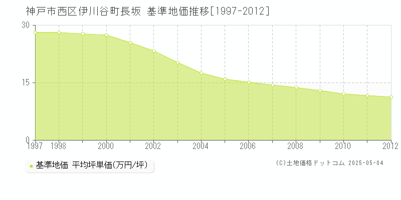 神戸市西区伊川谷町長坂の基準地価推移グラフ 