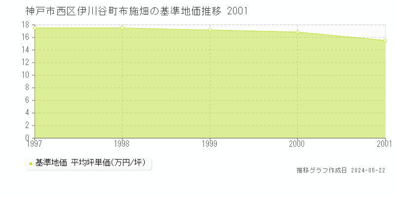神戸市西区伊川谷町布施畑の基準地価推移グラフ 