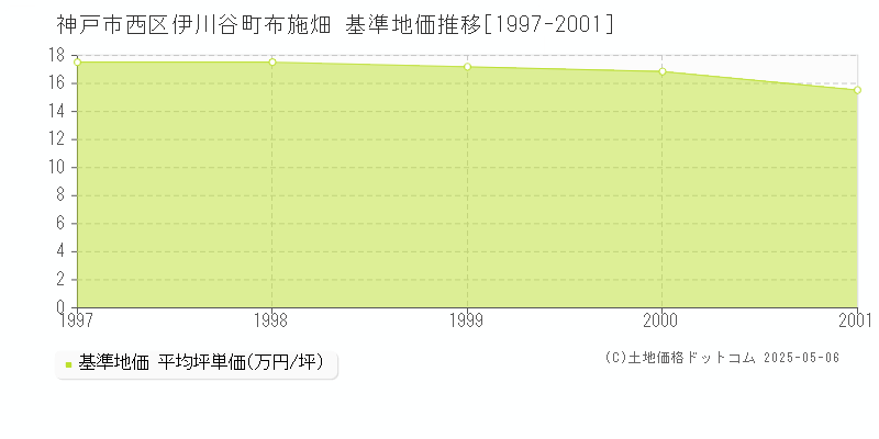 伊川谷町布施畑(神戸市西区)の基準地価推移グラフ(坪単価)[1997-2001年]