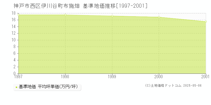 神戸市西区伊川谷町布施畑の基準地価推移グラフ 