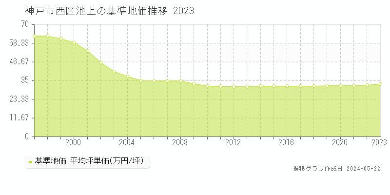 神戸市西区池上の基準地価推移グラフ 