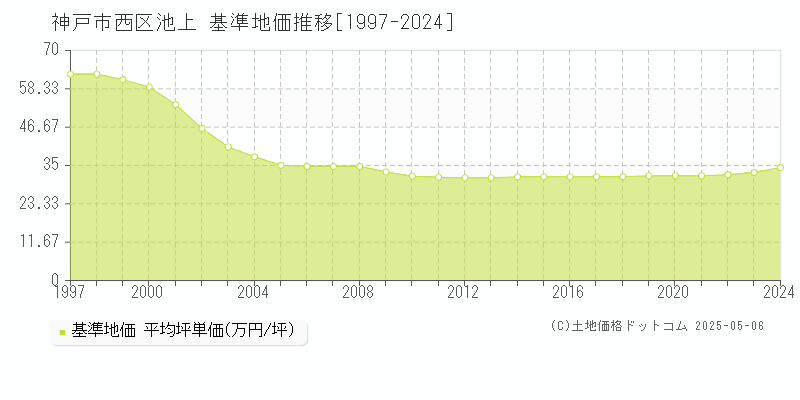 池上(神戸市西区)の基準地価推移グラフ(坪単価)[1997-2024年]