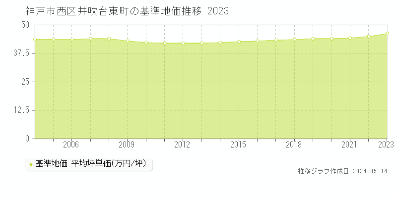 神戸市西区井吹台東町の基準地価推移グラフ 