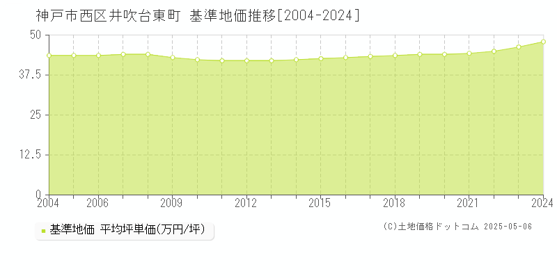 井吹台東町(神戸市西区)の基準地価推移グラフ(坪単価)[2004-2024年]