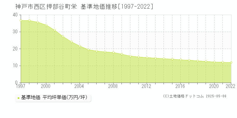 押部谷町栄(神戸市西区)の基準地価推移グラフ(坪単価)[1997-2022年]