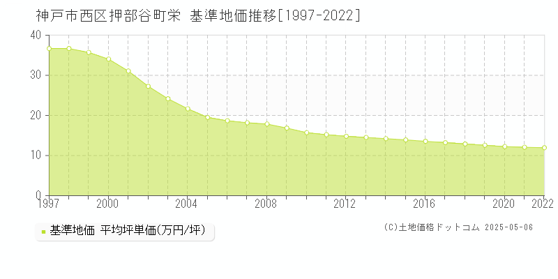 神戸市西区押部谷町栄の基準地価推移グラフ 