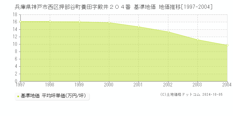 兵庫県神戸市西区押部谷町養田字殿井２０４番 基準地価 地価推移[1997-2004]