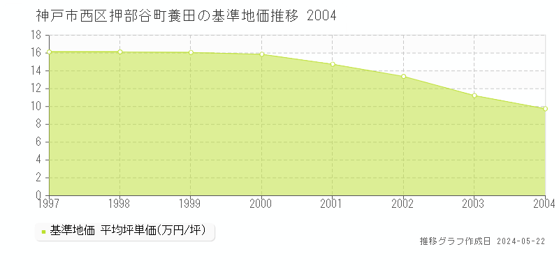 神戸市西区押部谷町養田の基準地価推移グラフ 