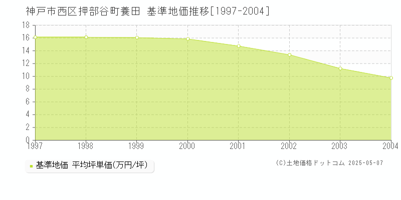 押部谷町養田(神戸市西区)の基準地価推移グラフ(坪単価)[1997-2004年]