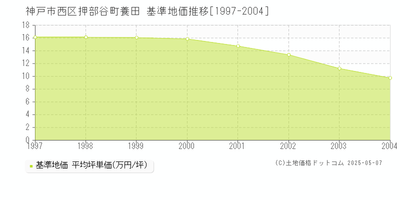 神戸市西区押部谷町養田の基準地価推移グラフ 