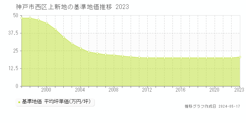 神戸市西区上新地の基準地価推移グラフ 