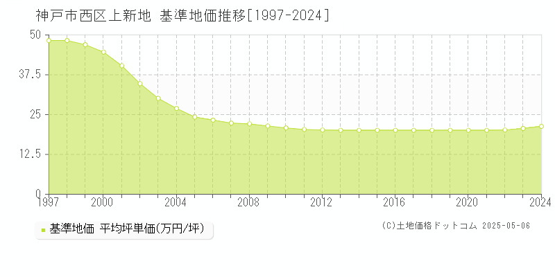 上新地(神戸市西区)の基準地価推移グラフ(坪単価)[1997-2024年]